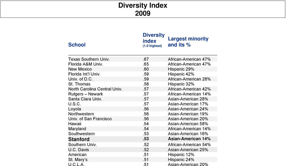 57 African-American 14% Santa Clara Univ..57 Asian-American 28% U.S.C..57 Asian-American 17% Loyola.56 Asian-American 24% Northwestern.56 Asian-American 19% Univ. of San Francisco.