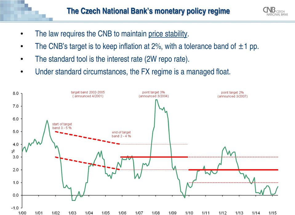 The CNB s target is to keep inflation at 2%, with a tolerance band of ±1