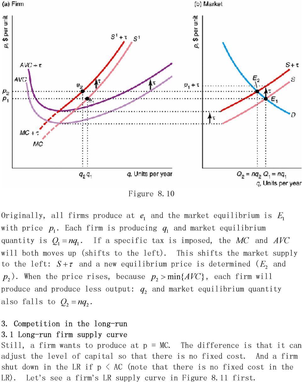When the price rises, because p 2 > min{ AVC}, each firm will produce and produce less output: q 2 and market equilibrium quantity also falls to Q 2 = nq 2. 3. Competition in the long-run 3.