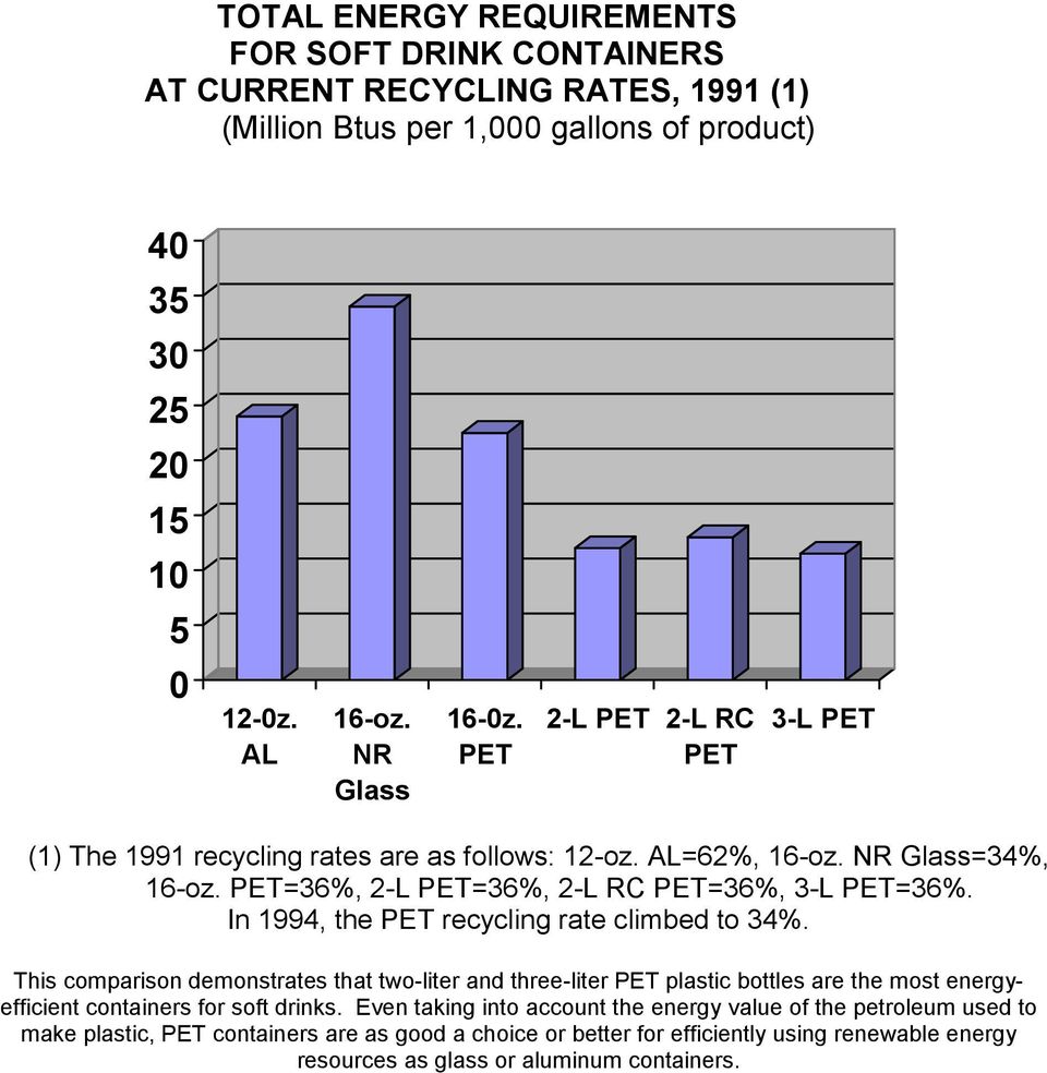 In 1994, the recycling rate climbed to 34%. This comparison demonstrates that two-liter and three-liter plastic bottles are the most energyefficient containers for soft drinks.