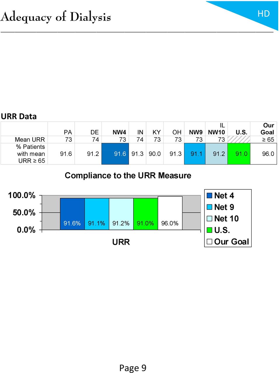 2 91.6 91.3 90.0 91.3 91.1 91.2 91.0 96.0 Compliance to the URR Measure 100.