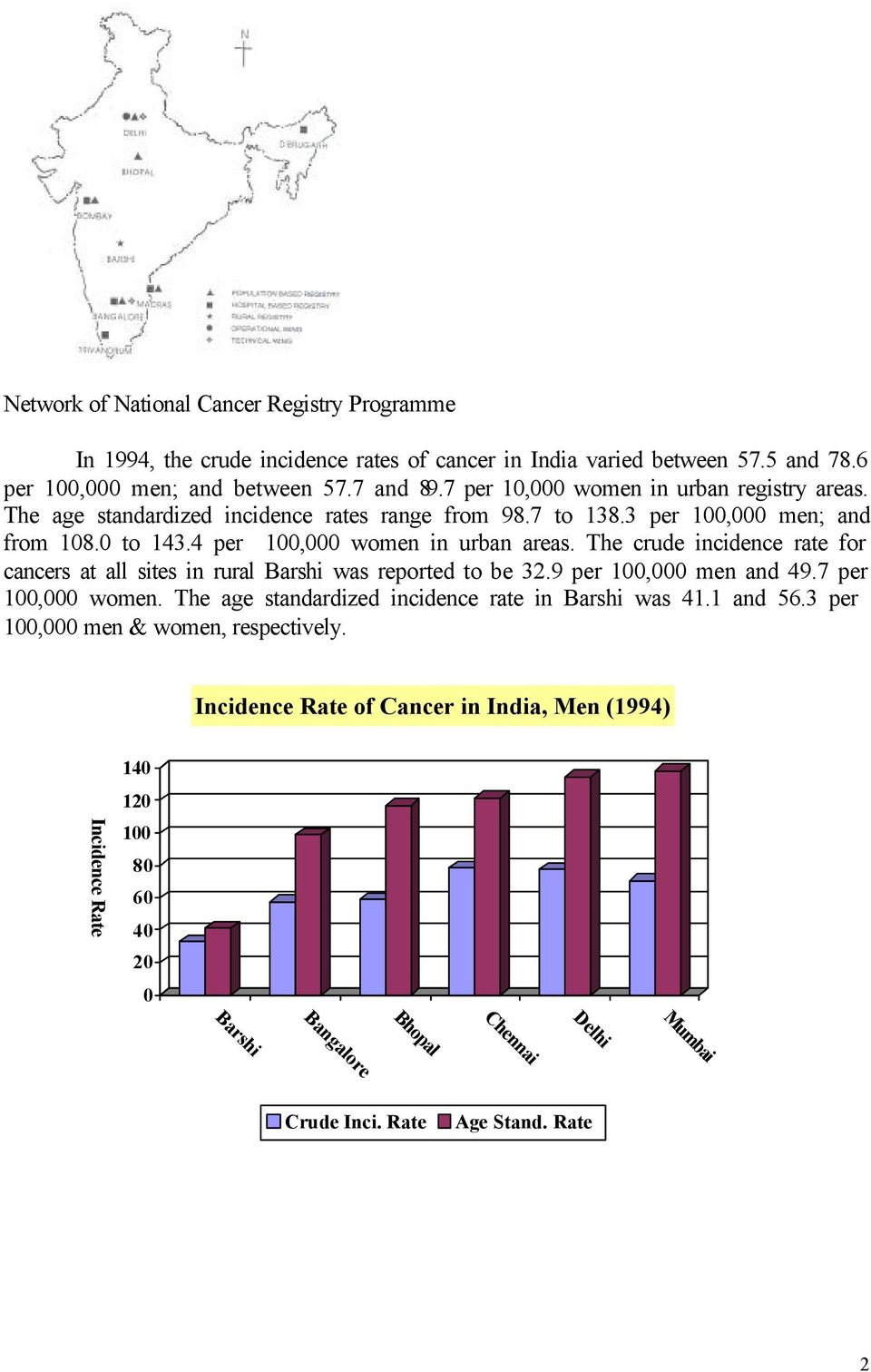 The crude incidence rate for cancers at all sites in rural Barshi was reported to be 32.9 per 100,000 men and 49.7 per 100,000 women. The age standardized incidence rate in Barshi was 41.
