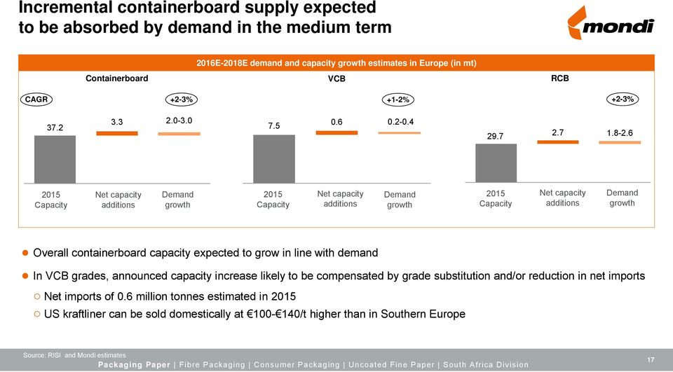 6 2015 Capacity Net capacity additions Demand growth 2015 Capacity Net capacity additions Demand growth 2015 Capacity Net capacity additions Demand growth Overall containerboard capacity expected to