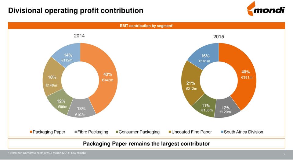 million 11% 108m 12% 120m Packaging Paper Fibre Packaging Consumer Packaging Uncoated Fine Paper South