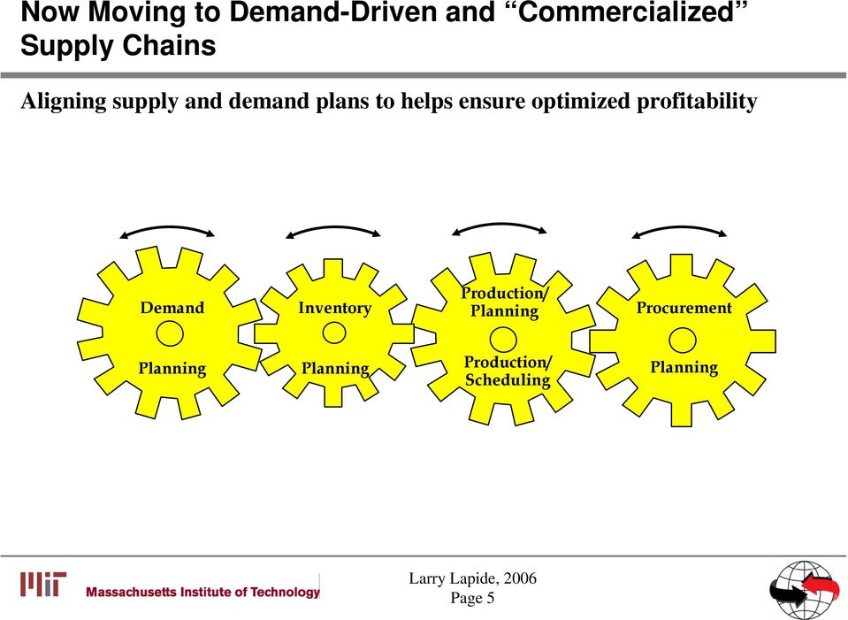 optimized profitability Demand Inventory Production/