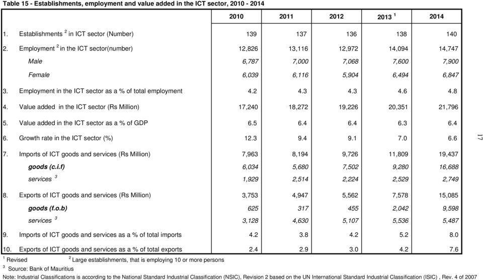 Employment in the ICT sector as a % of total employment 4.2 4.3 4.3 4.6 4.8 4. Value added in the ICT sector (Rs Million) 17,240 18,272 19,226 20,351 21,796 5.