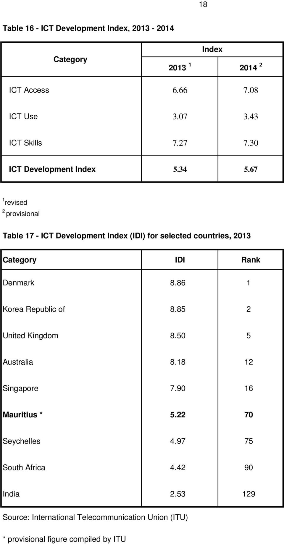 67 1 revised 2 provisional Table 17 - ICT Development Index (IDI) for selected countries, 2013 Category IDI Rank Denmark 8.