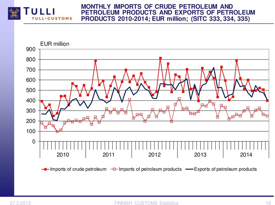 1 EUR million 21 211 212 213 214 Imports of crude petroleum Imports of