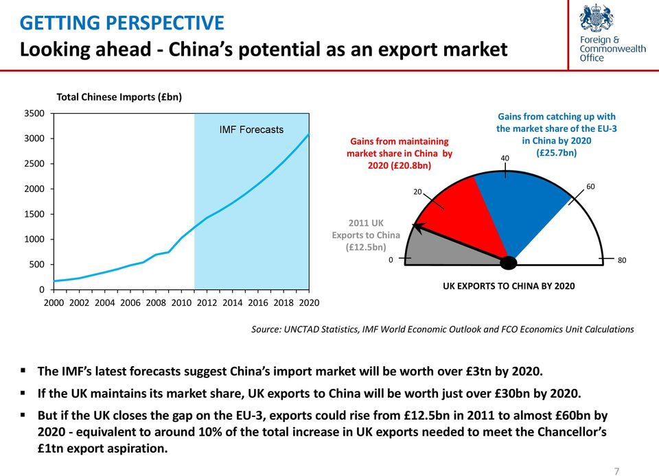 5bn) 8 2 22 24 26 28 21 212 214 216 218 22 UK EXPORTS TO CHINA BY 22 Source: UNCTAD Statistics, IMF World Economic Outlook and FCO Economics Unit Calculations The IMF s latest forecasts suggest China
