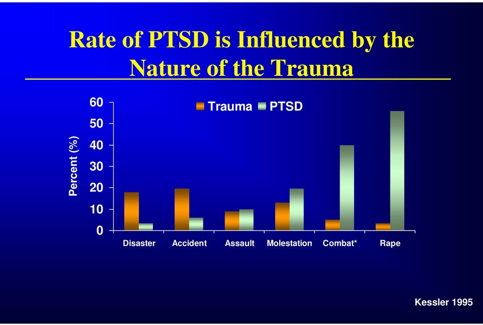 10 0 Trauma PTSD Disaster Accident