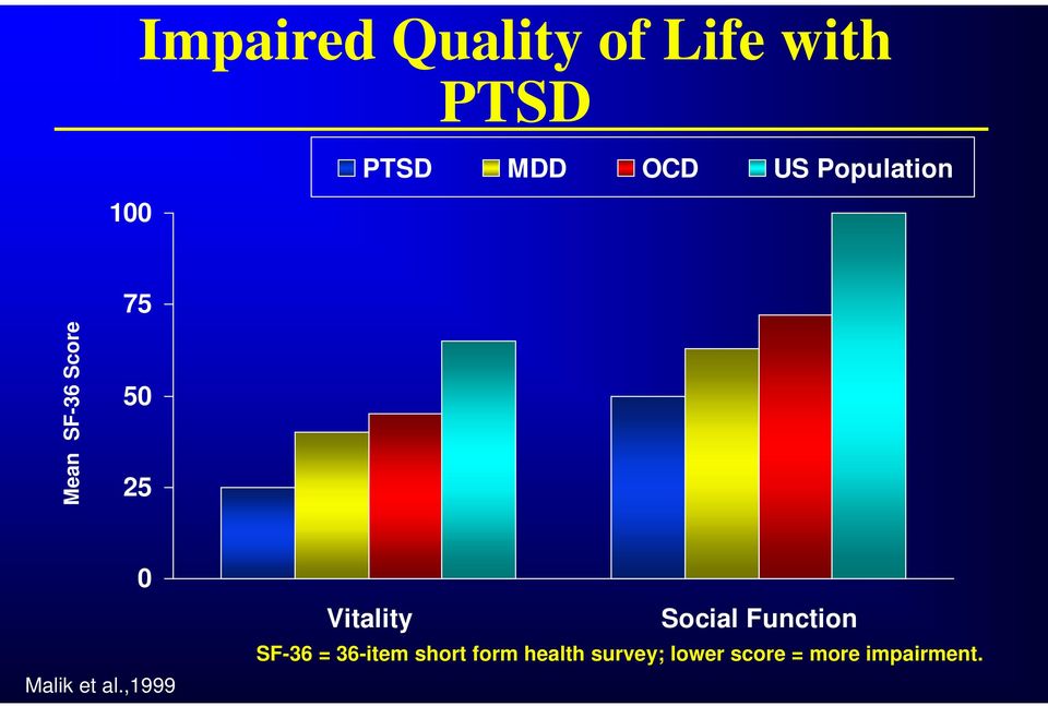 al.,1999 Vitality Social Function SF-36 = 36-item