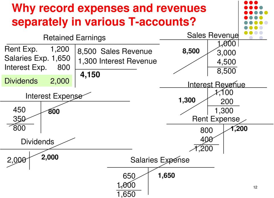 800 Dividends 2,000 450 350 800 2,000 Retained Earnings Interest Expense 800 Dividends 2,000 8,500