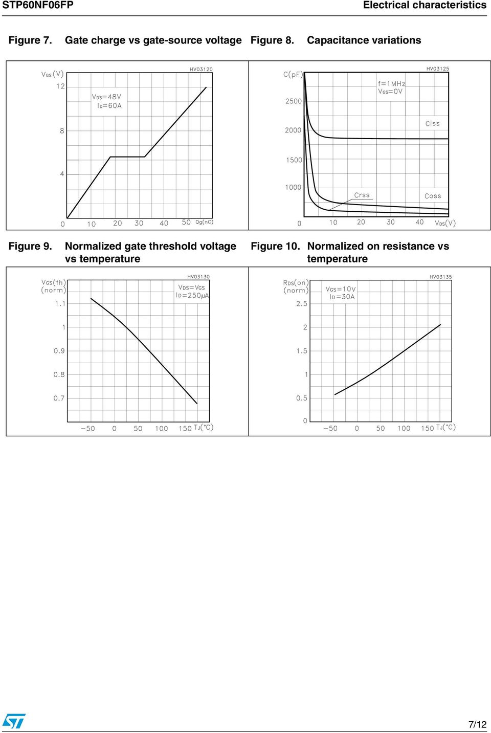 Capacitance variations Figure 9.
