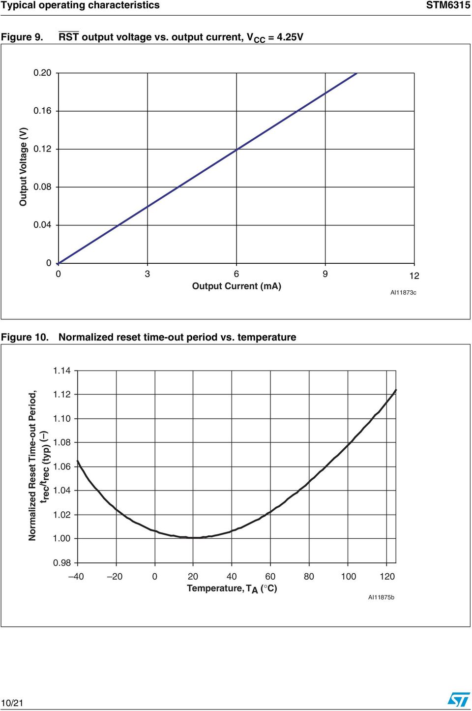 Normalized reset time-out period vs. temperature 1.