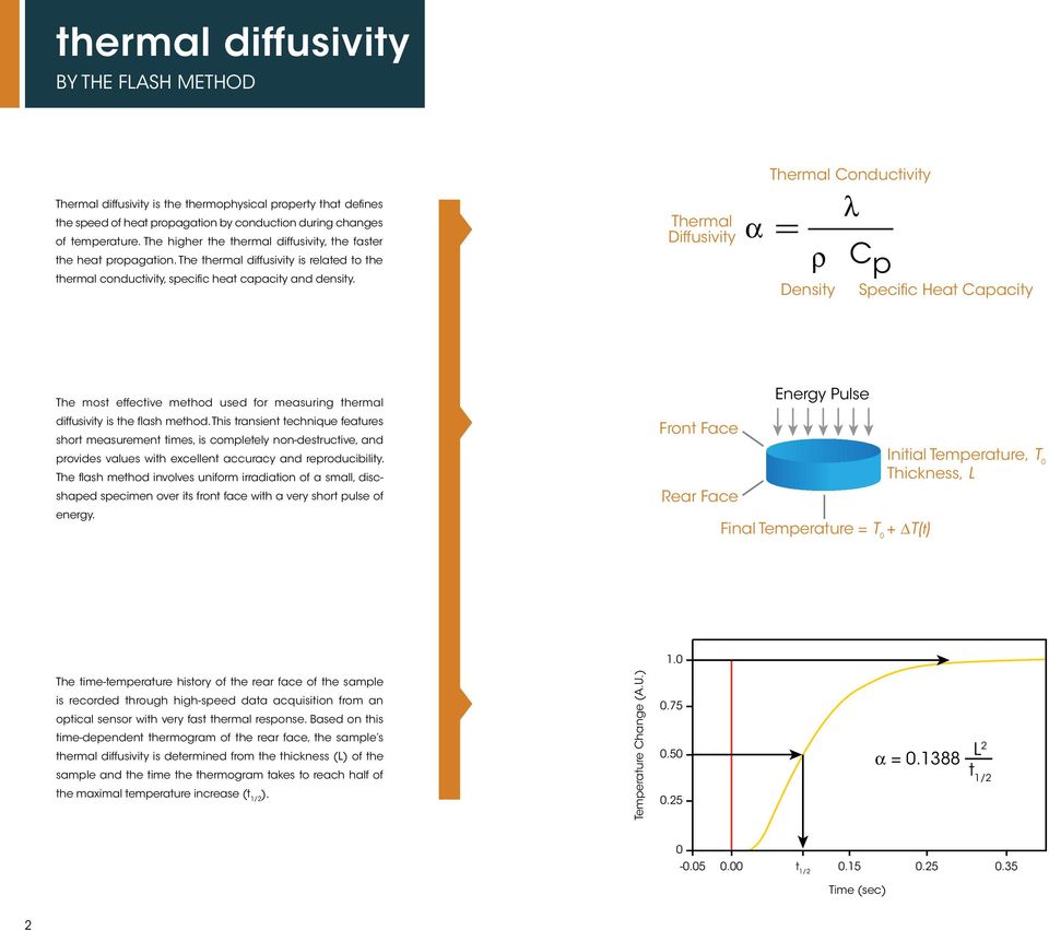 Thermal Diffusivity a Thermal Conductivity l r C p Density Specific Heat Capacity The most effective method used for measuring thermal diffusivity is the flash method.