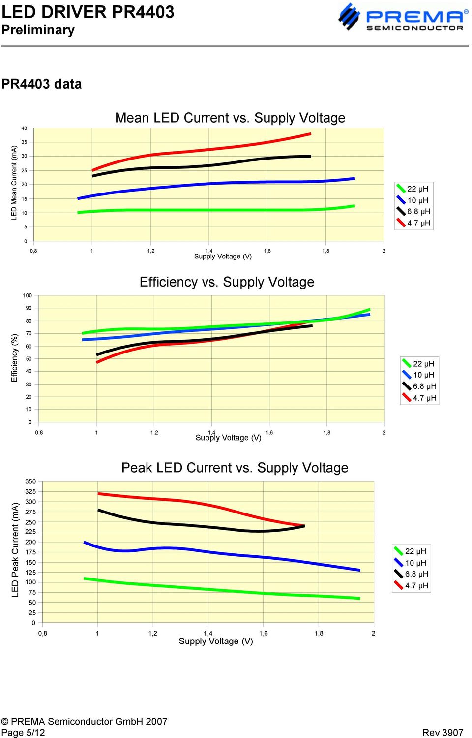 Supply oltage Efficiency (%) 90 80 70 60 50 40 30 20 10 0 0,8 1 1,2 1,4 1,6 1,8 2 Supply oltage () 22 µh 10 µh 6.8 µh 4.