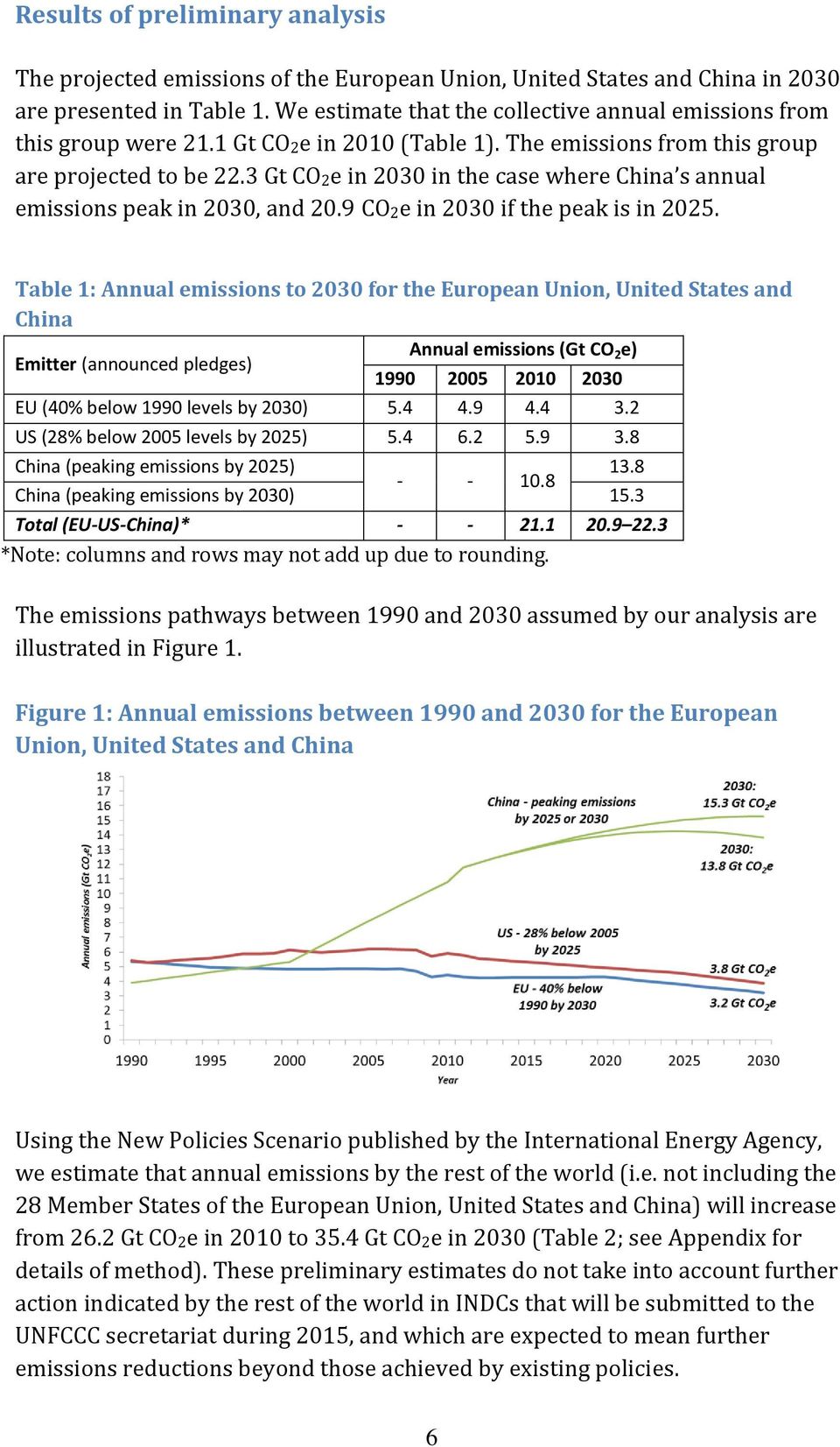 3 Gt CO2e in 2030 in the case where China s annual emissions peak in 2030, and 20.9 CO2e in 2030 if the peak is in 2025.