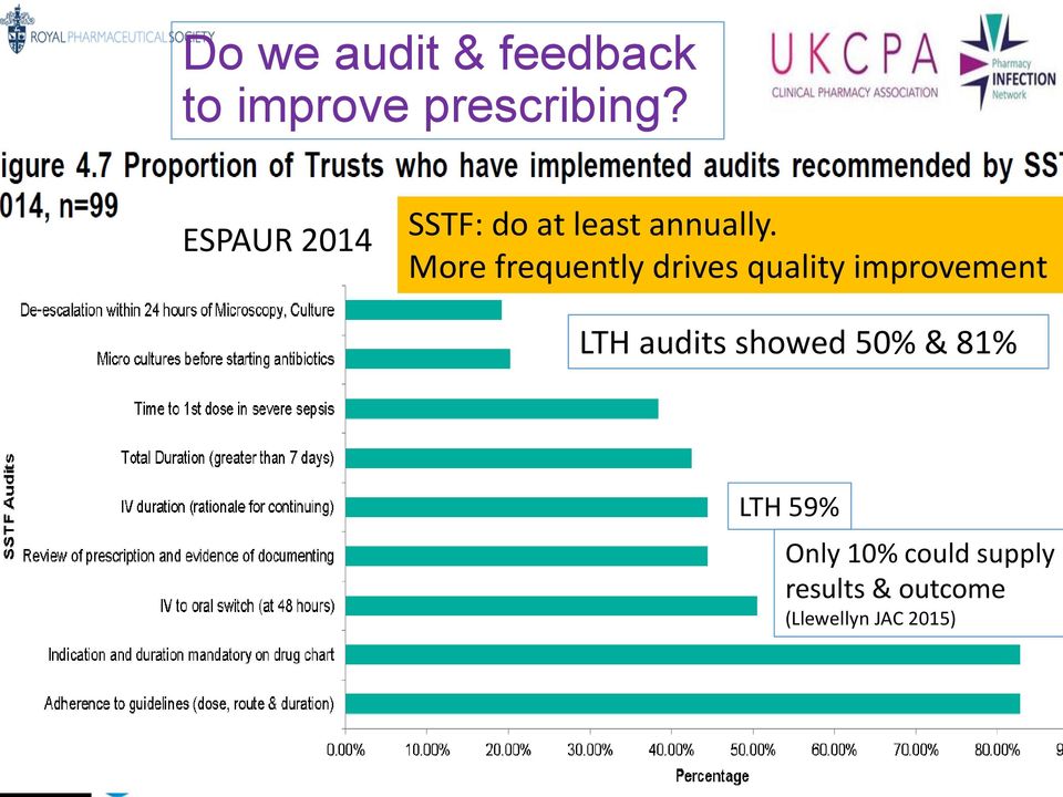 More frequently drives quality improvement LTH audits