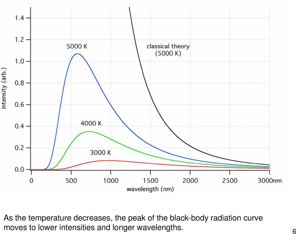 radiation curve moves to lower