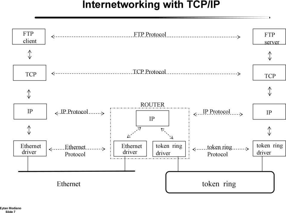 Ethernet driver Ethernet Protocol Ethernet driver token driver