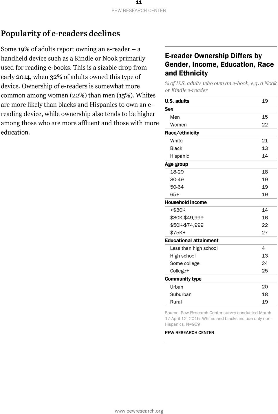 Whites are more likely than blacks and Hispanics to own an e- reading device, while ownership also tends to be higher among those who are more affluent and those with more education.