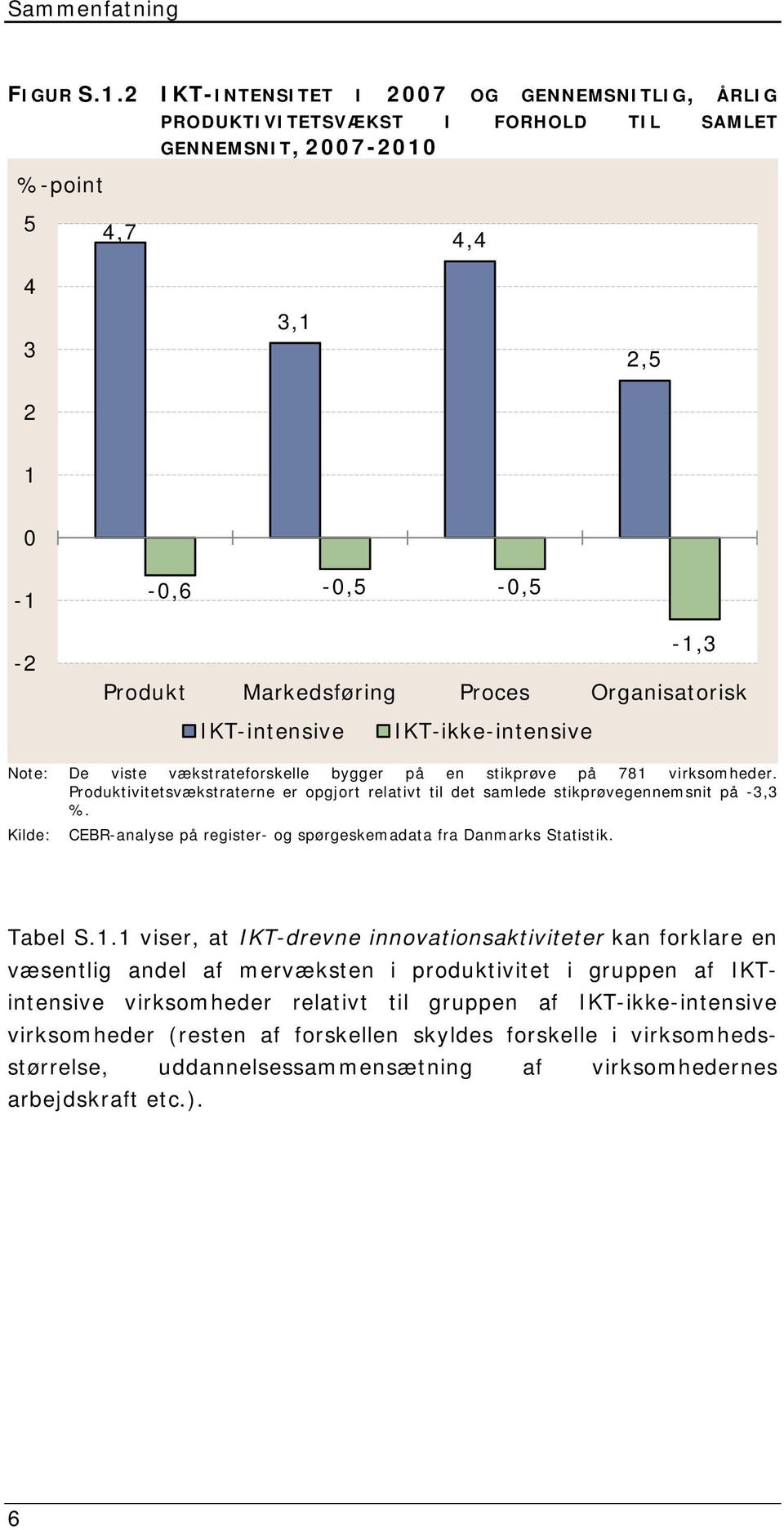 Organisatorisk IKT-intensive IKT-ikke-intensive Note: De viste vækstrateforskelle bygger på en stikprøve på 781 virksomheder.