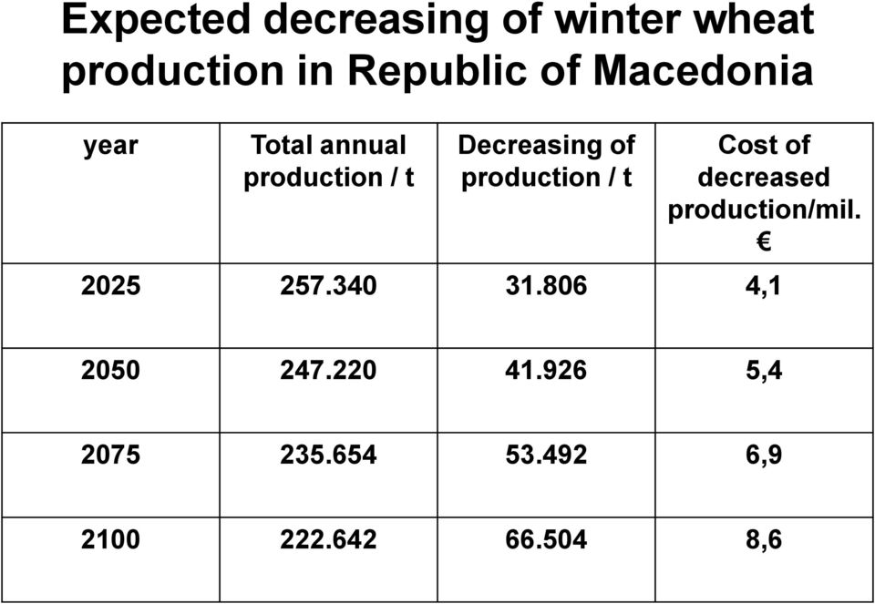 production / t Cost of decreased production/mil. 2025 257.340 31.