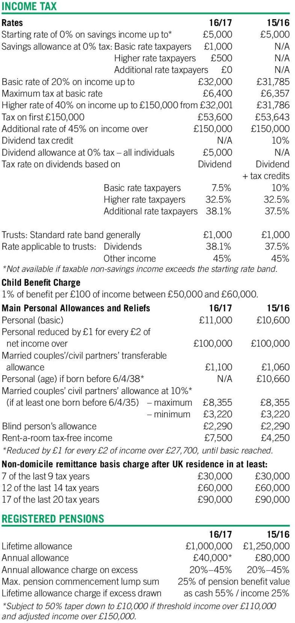 of 45% on income over 150,000 150,000 Dividend tax credit N/A 10% Dividend allowance at 0% tax all individuals 5,000 N/A Tax rate on dividends based on Dividend Dividend + tax credits Basic rate