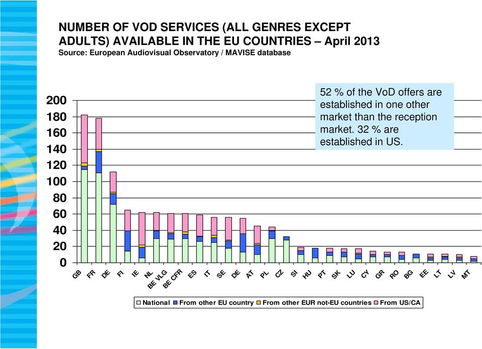 IT SE DE AT PL CZ SI HU PT 52 % of the VoD offers are established in one other market than the reception market.