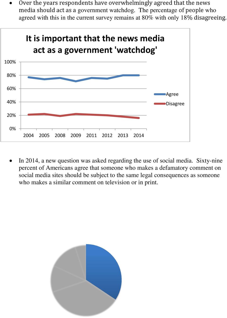 10 It is important that the news media act as a government 'watchdog' 8 6 4 Agree 2004 2005 2008 2009 2011 2012 2013 2014 In 2014, a new question was asked regarding the use of social media.