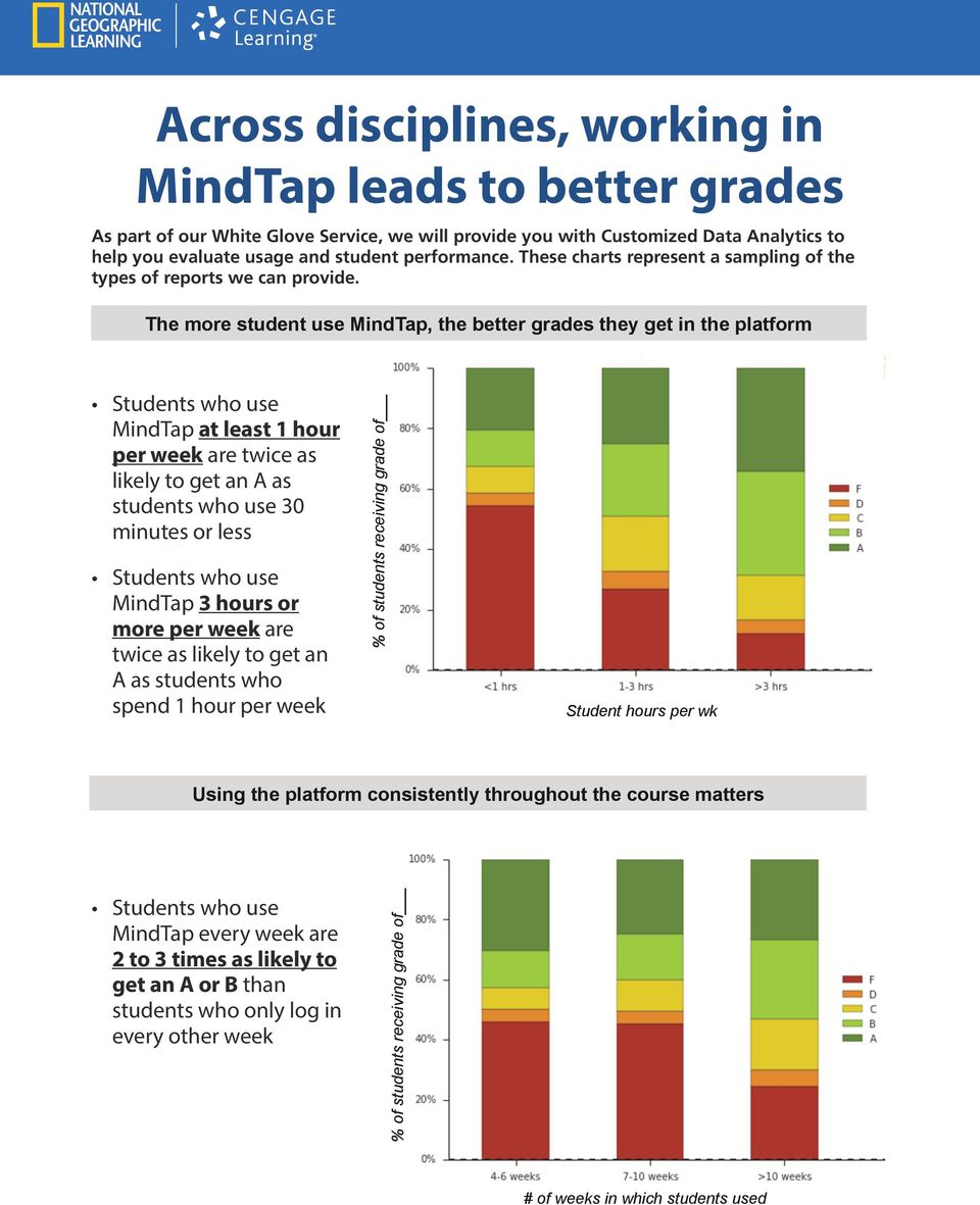 The more student use MdTap, the better grades they get the platform The more student use MdTap, the better grades they get the platform Students who use MdTap Students who at least use 1 hour MdTap