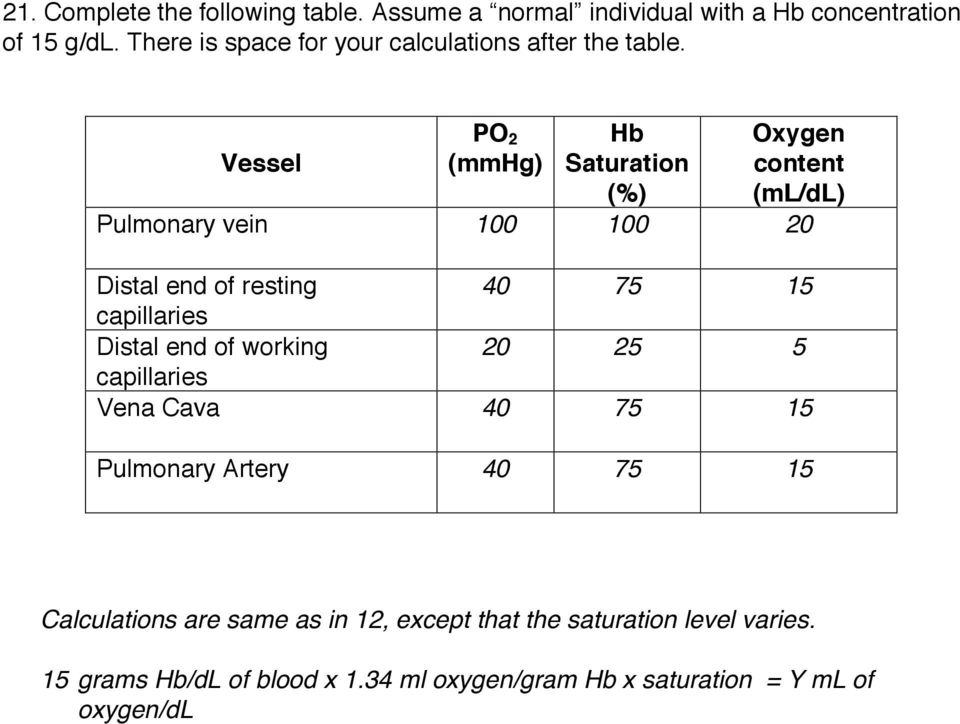 Vessel PO 2 (mmhg) Hb Saturation (%) Oxygen content (ml/dl) Pulmonary vein 100 100 20 Distal end of resting 40 75 15 capillaries