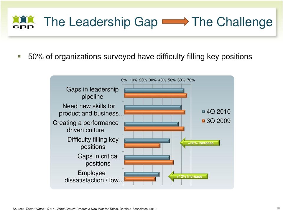 culture Difficulty filling key positions Gaps in critical positions Employee dissatisfaction / low +26% Increase +12%