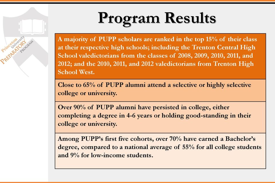 Close to 65% of PUPP alumni attend a selective or highly selective college or university.