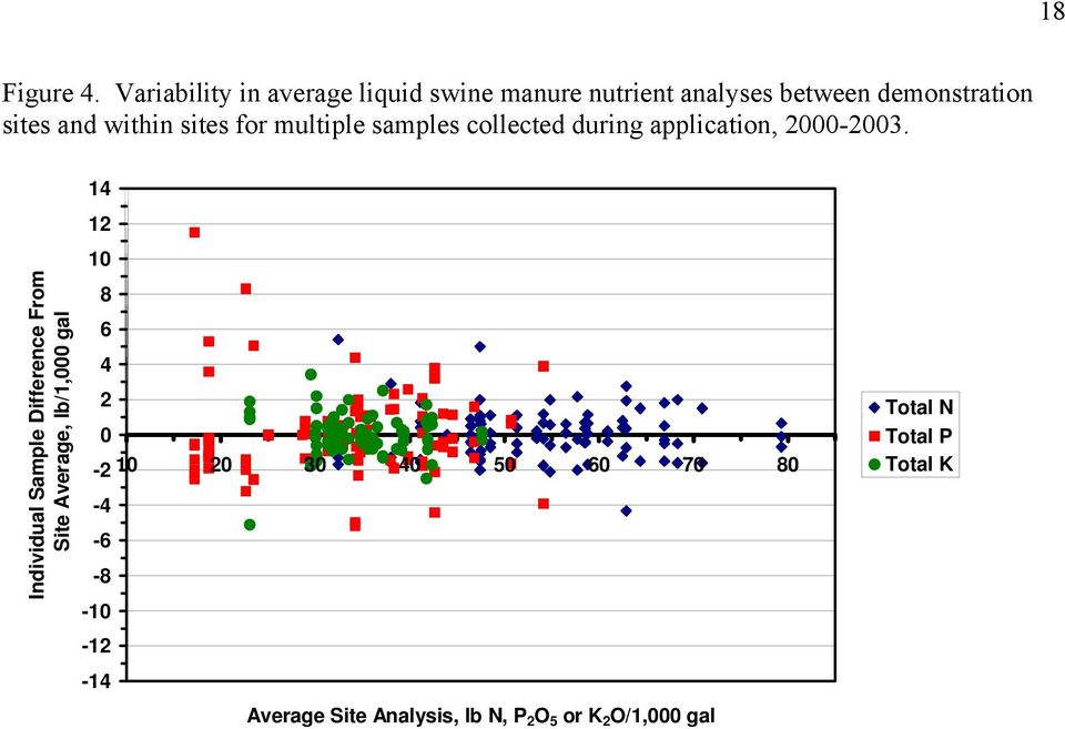 within sites for multiple samples collected during application, 2000-2003.