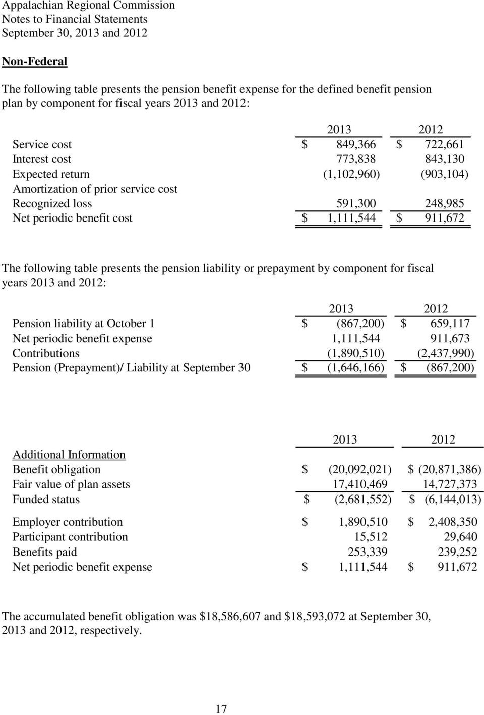 the pension liability or prepayment by component for fiscal years 2013 and 2012: Pension liability at October 1 $ (867,200) $ 659,117 Net periodic benefit expense 1,111,544 911,673 Contributions