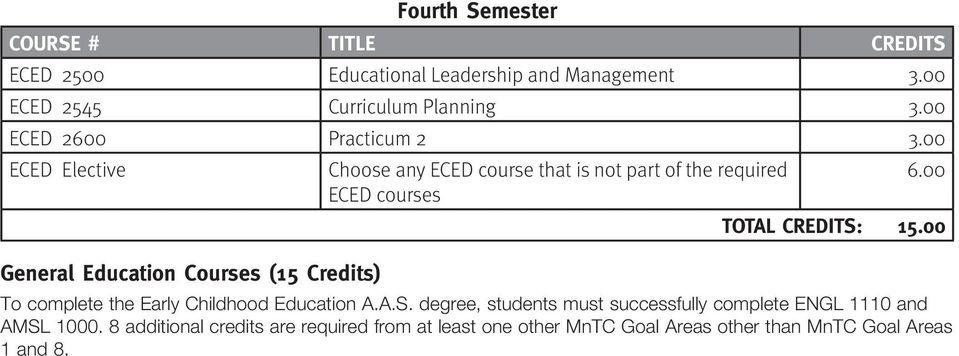 00 ECED Elective General Education Courses (15 Credits) Choose any ECED course that is not part of the required ECED