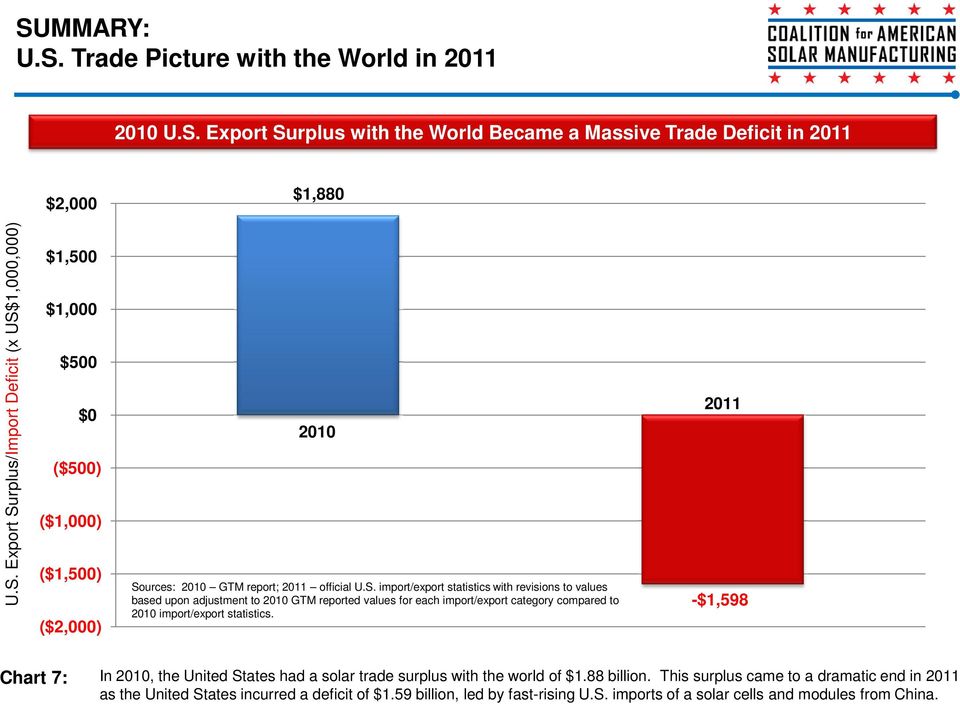 2011 -$1,598 Chart 7: In 2010, the United States had a solar trade surplus with the world of $1.88 billion.