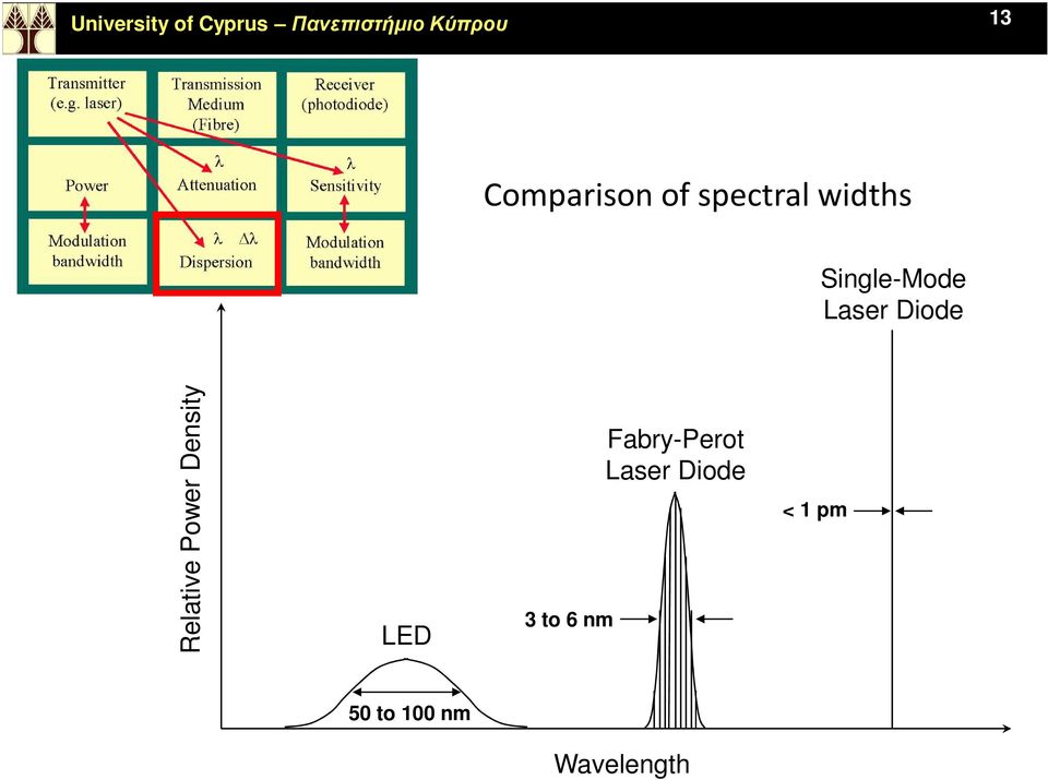 Diode Relative Power Density LED 3 to 6 nm
