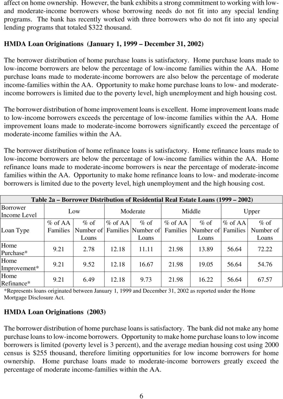 HMDA Loan Originations (January 1, 1999 December 31, 2002) The borrower distribution of home purchase loans is satisfactory.