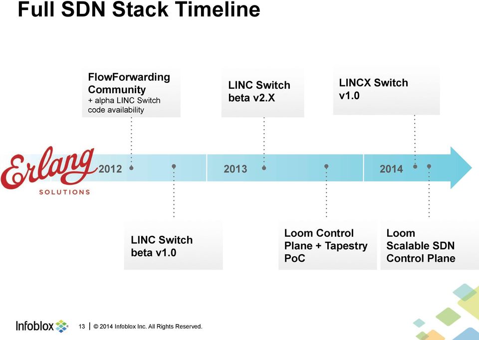 0 2012 2013 2014 LINC Switch beta v1.