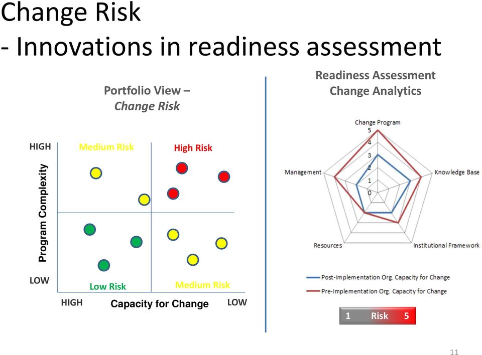 Analytics HIGH Medium Risk High Risk Program Complexity