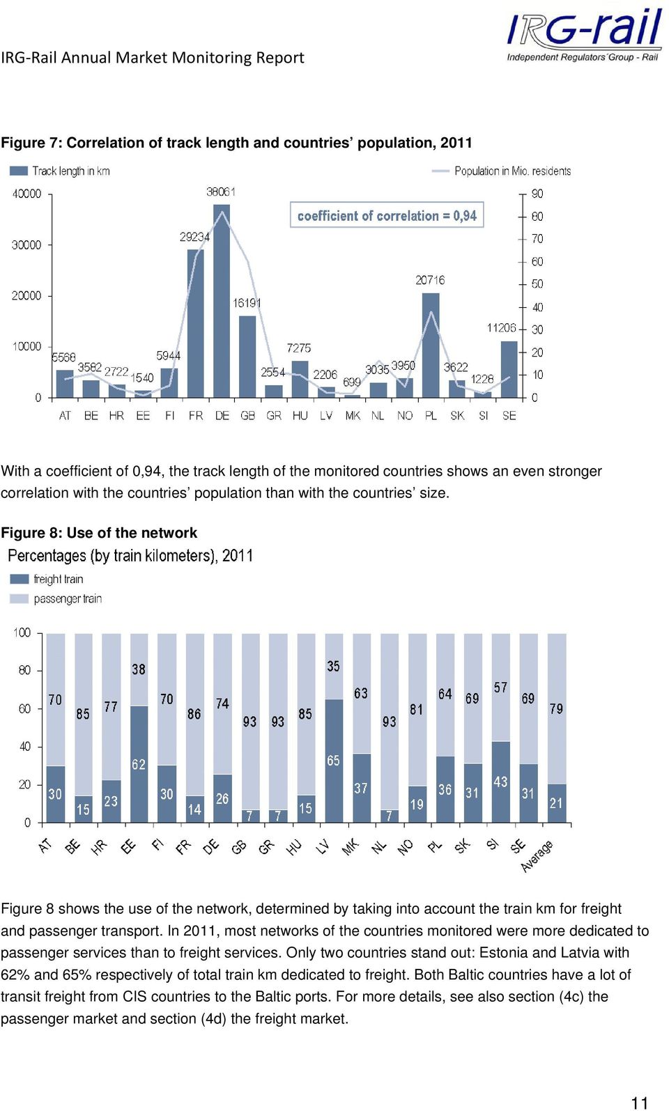 In 2011, most networks of the countries monitored were more dedicated to passenger services than to freight services.