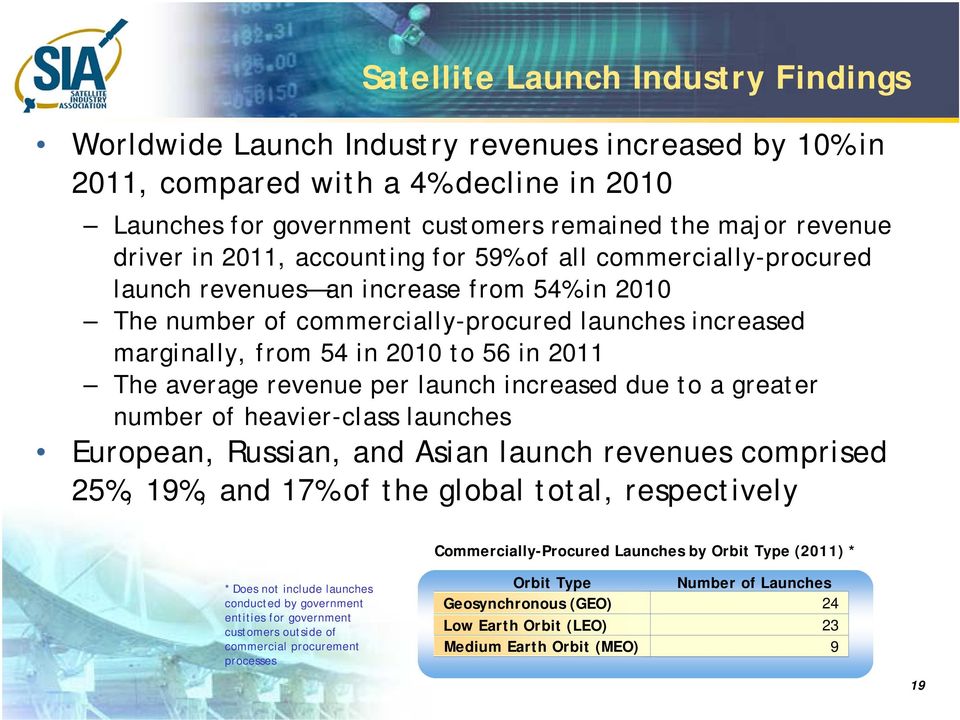 The average revenue per launch increased due to a greater number of heavier-class launches European, Russian, and Asian launch revenues comprised 25%, 19%, and 17% of the global total, respectively