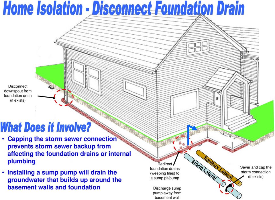 groundwater that builds up around the basement walls and foundation Redirect foundation drains (weeping