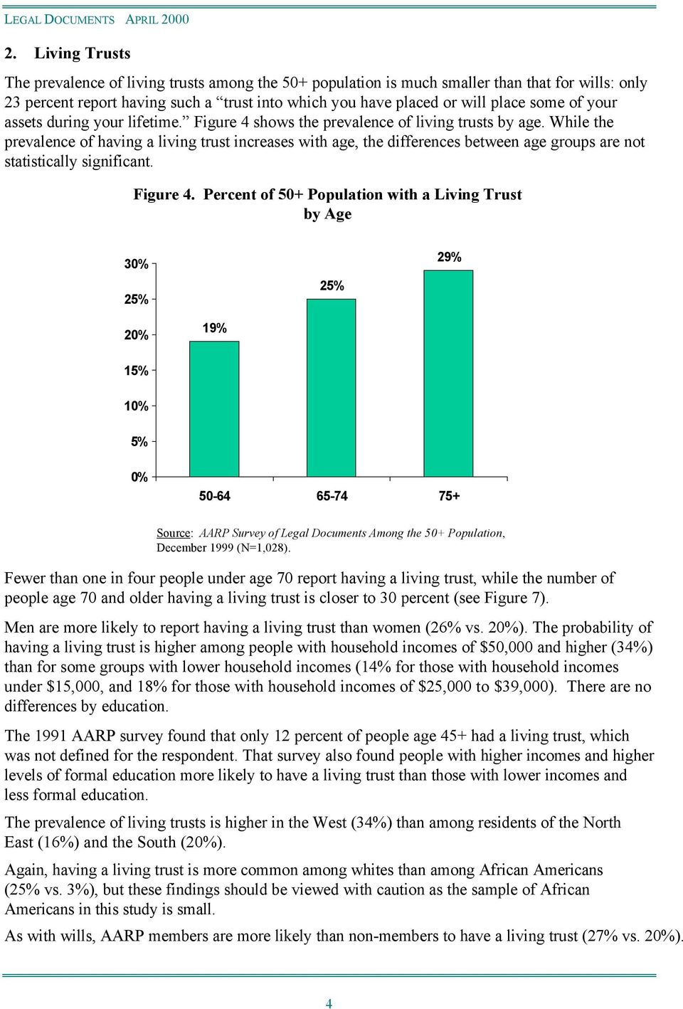While the prevalence of having a living trust increases with age, the differences between age groups are not statistically significant. Figure 4.