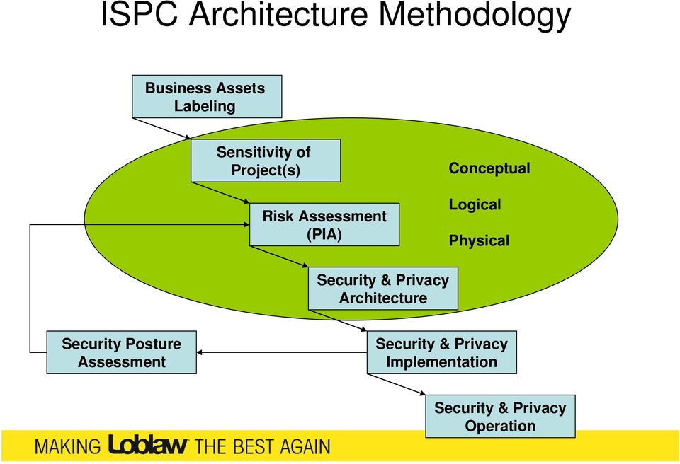 Logical Physical Security & Privacy Architecture Security
