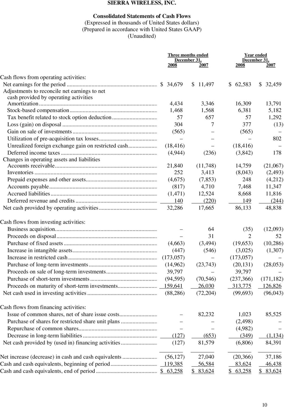 December 31, 2008 2007 2008 2007 Cash flows from operating activities: Net earnings for the period.