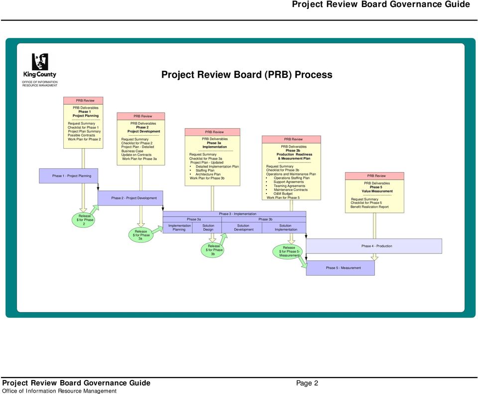 for Phase 2 Project Plan - Detailed Business Case Update on Contracts Work Plan for Phase 3a Phase 2 - Project Development PRB Review PRB Deliverables Phase 3a Implementation