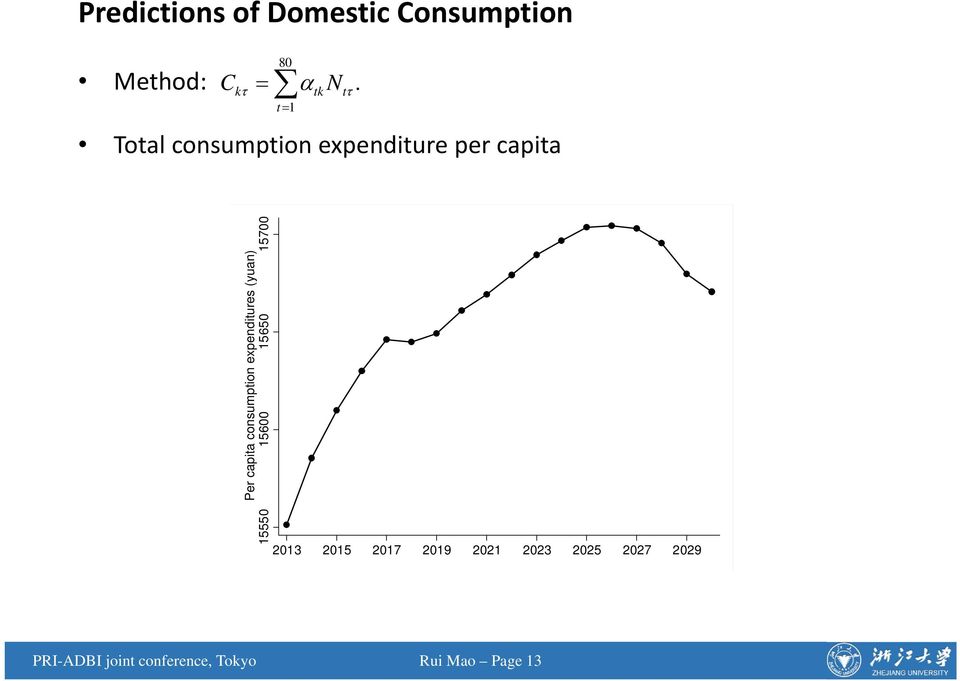 Per capita consumption expenditures (yuan) 15550 15600 15650